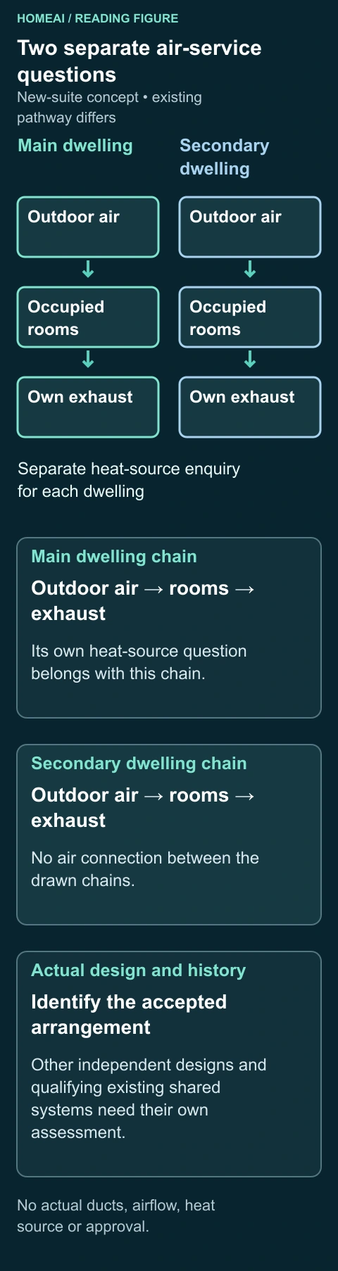 Two separate air-service questions. New-suite concept • existing pathway differs. Complete labels and arithmetic follow in static text.