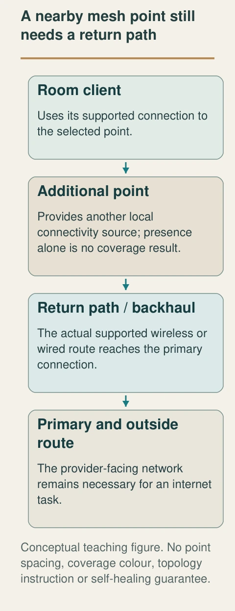 An additional point serves a local client while depending on its supported backhaul and primary connection.
