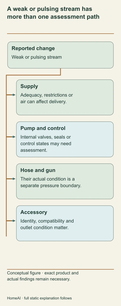 The reported event can involve the supply, internal equipment, discharge assembly or accessory. Record the original event and let the appropriate assessment distinguish the possibilities.
