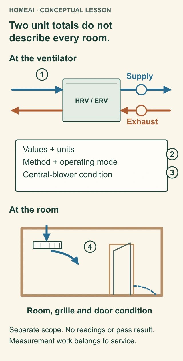 Separate conceptual views identify supply and exhaust at a ventilator, meaningful measurement fields and an occupied-room grille and door condition.